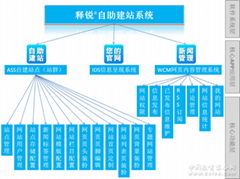 释锐自助建站系统