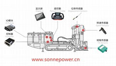 天井鑽機電控系統解決方案 鑽機控制器顯示屏