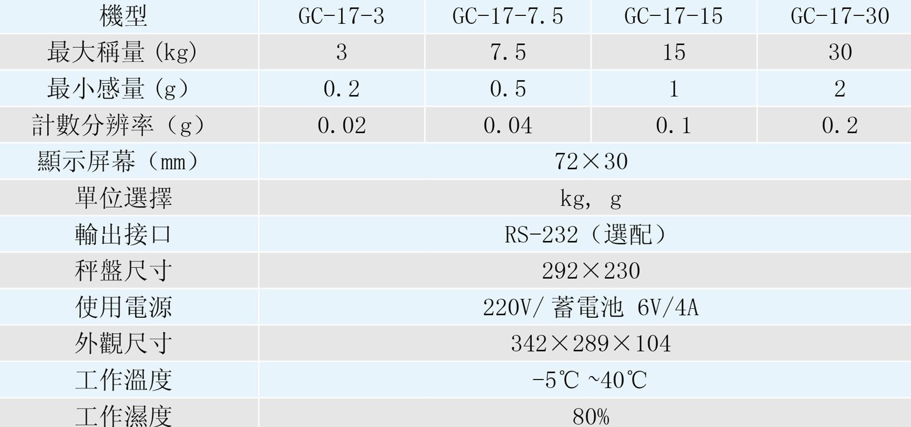 佛山供应GC-17高精度计重计数桌秤防静电防干扰30KG不锈钢电子秤 2