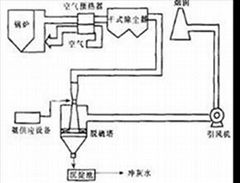 煙氣濕式氨法脫硫除塵設備