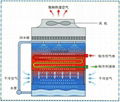 供應蒸發冷式冷水機 5