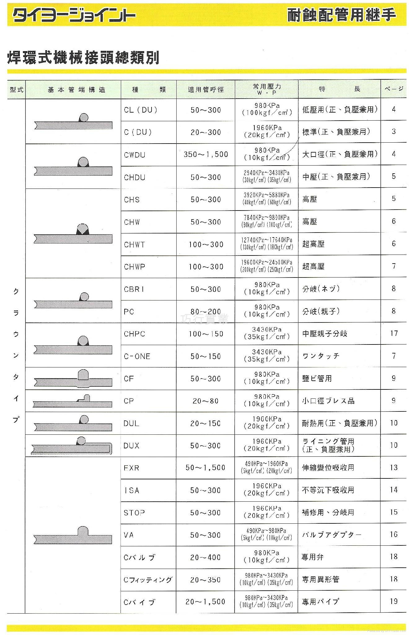 TAIYO滾溝式不銹鋼機械接頭 3