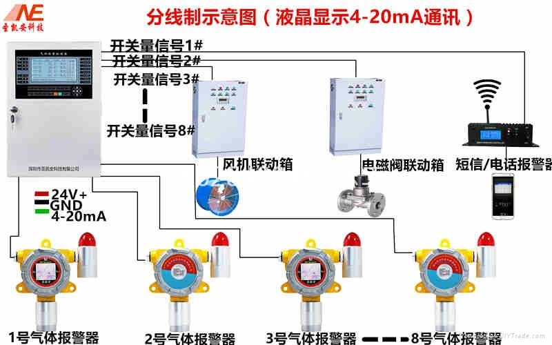 硝酸生产企业二氧化氮NO2气体检测设备 5