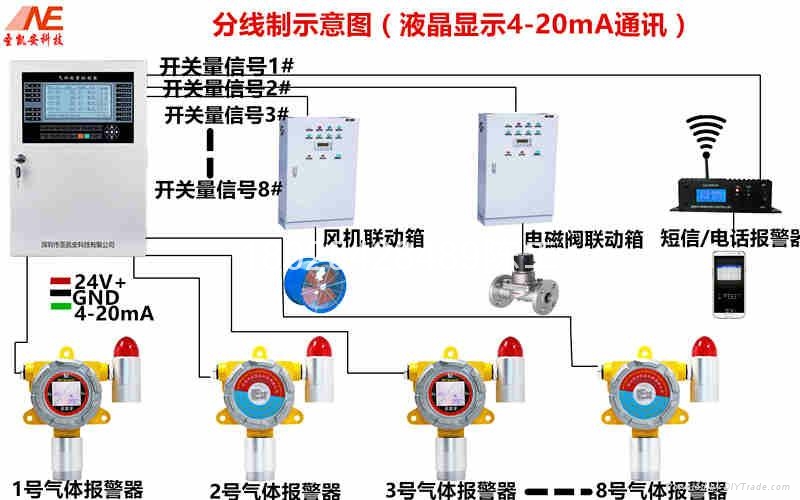 硝酸生產企業二氧化氮NO2氣體檢測設備 5