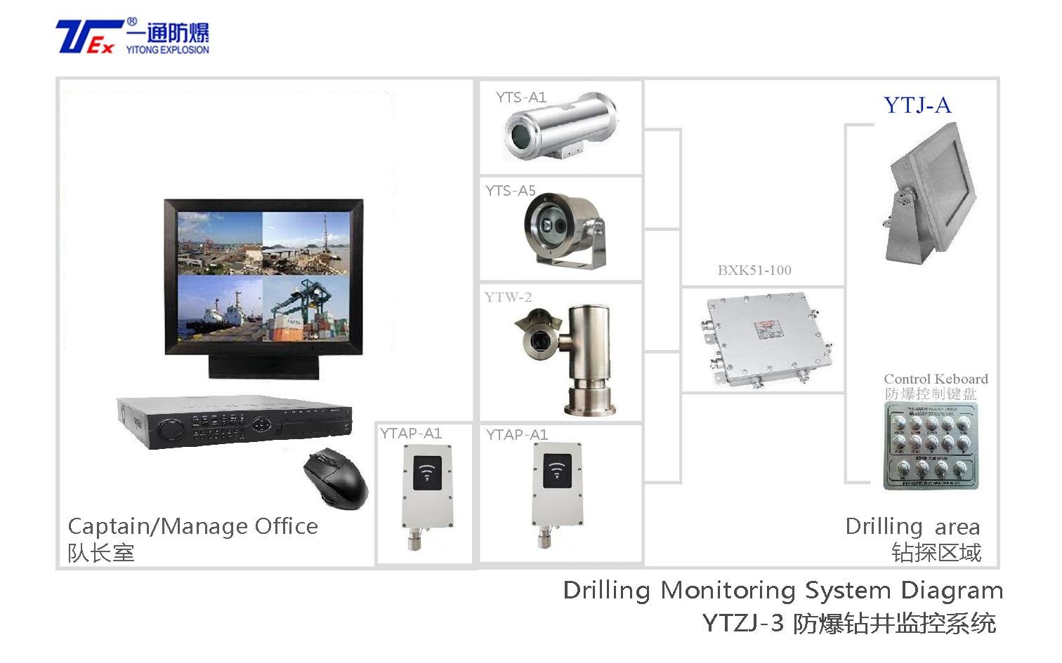 ATEX YTZJ-3 Explosion-proof Monitoring System Explosion-proof CCTV System