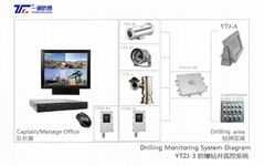 ATEX YTZJ-3 Explosion-proof Monitoring System Explosion-proof CCTV System