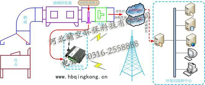 油烟烟气在线监测系统