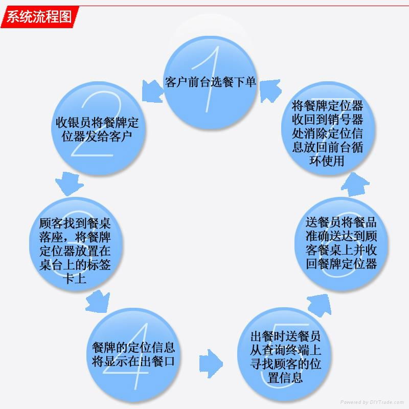 星际电子移动式餐牌顾客定位系统 3