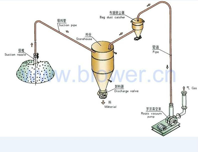 干粉氣力輸送泵廠家直銷 5