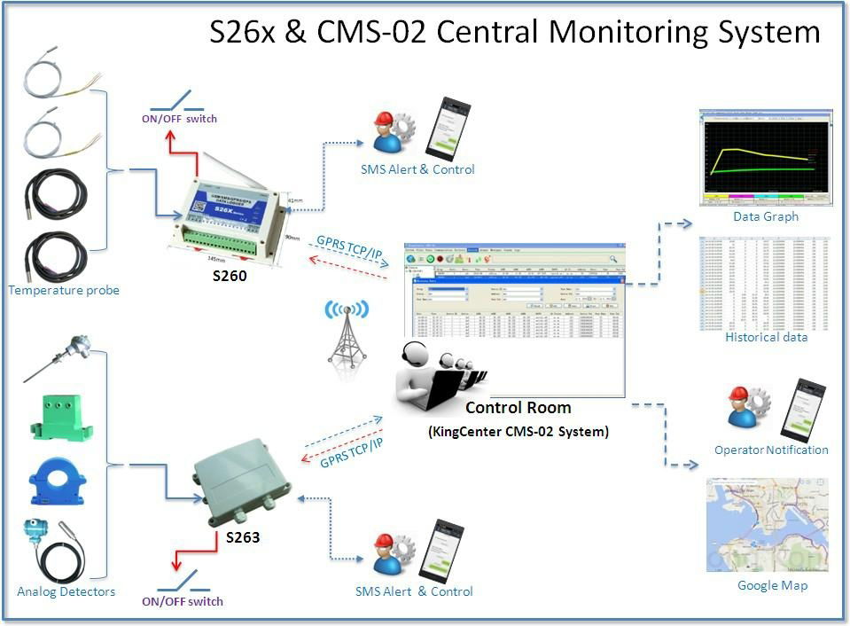 GPRS 3G Data Logger for Temperature 3