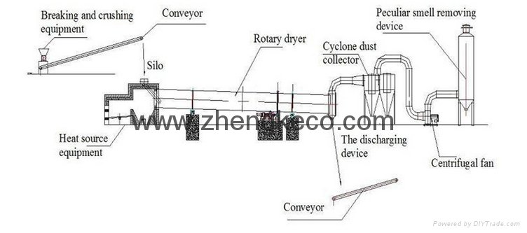 High Yield Rotary Drum Dryer by Zhengke Brand 5