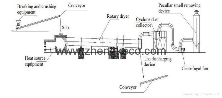 Widely used drying equipment in industry and agriculture 5