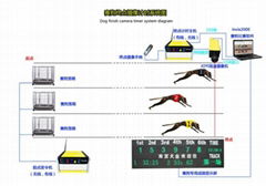 賽狗計時系統