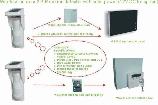 Ikevision OP40 Solar Power PIR Detector Waterproof Solar Motion Sensor 