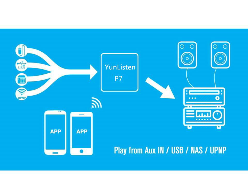 Wifi audio receiver YunListen P7 Wireless multi-room sound streamer Airplay DLNA 2
