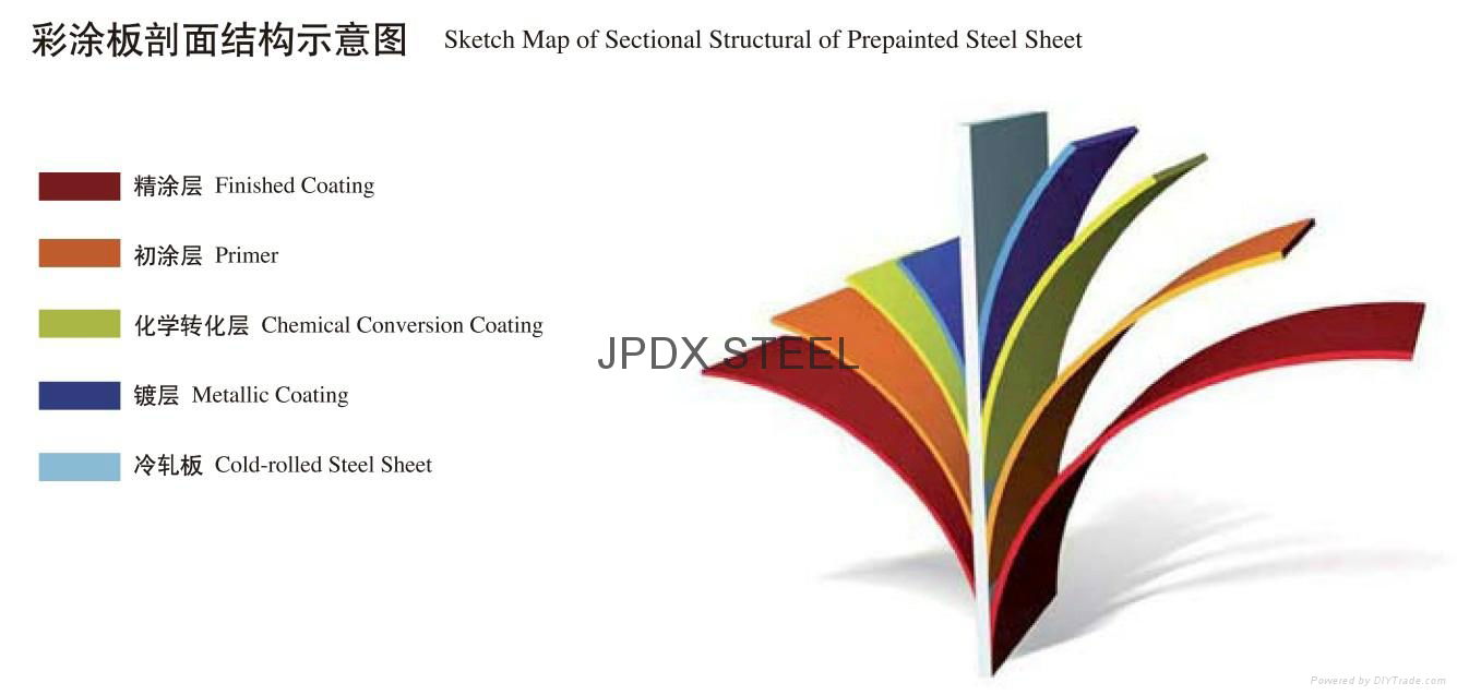 PPGI Prepainted galvanized Steel Coil 4