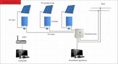 宅用解决方案 光伏逆变器