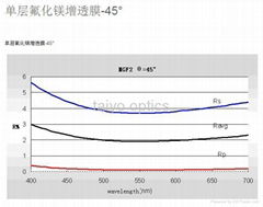 MgF2 single-layer antireflection film prism