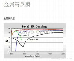 Dielectric,Metal high reflective film