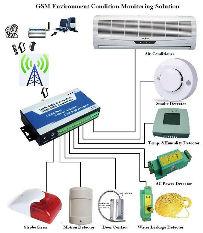 GSM SMS Controller Alarm 3