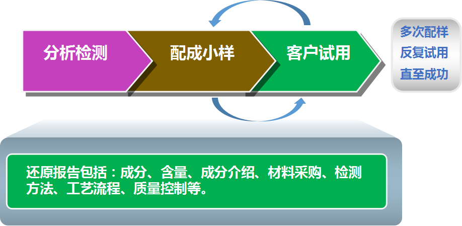 塑料配方分析塑料添加剂配方检测 2