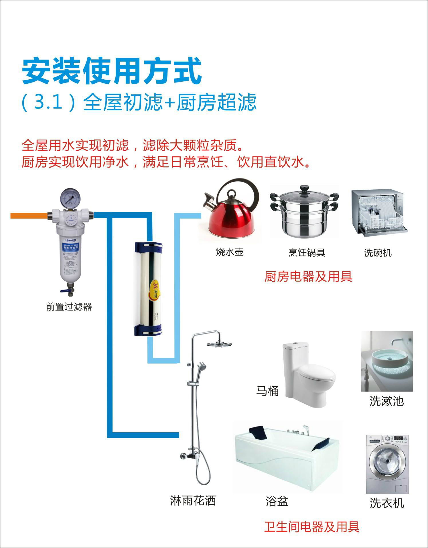 立升前置過濾器LQ1-10B 2