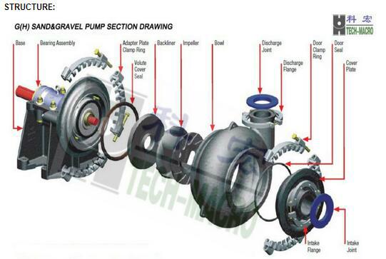 Series G(GH) Sand Dredge and Gravel Slurry Pumps 3