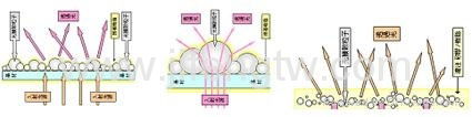 TV用扩散膜使用涂怖的原理