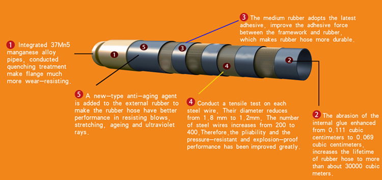 concrete hose,concrete pump end hose  4