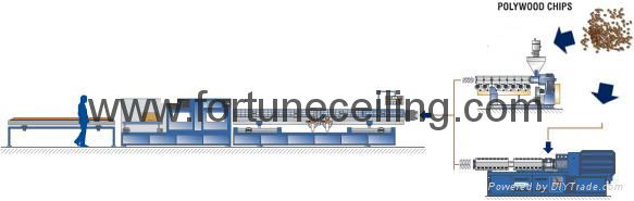 WPC line wood plastic composited panel line 