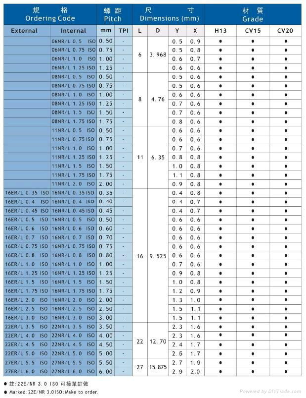 60 Degree Threading Inserts of ISO Metric 3