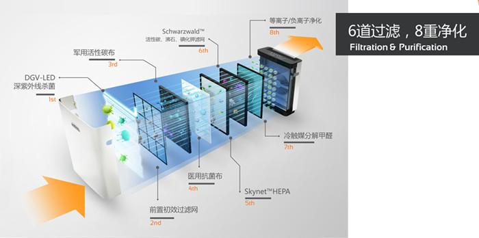 空气净化器/清新卫士/高效去除异味、甲醛、苯等有毒害气体 2