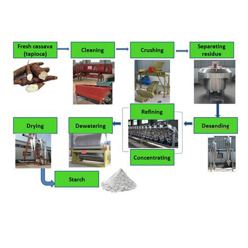 Cassava starch processing equipment