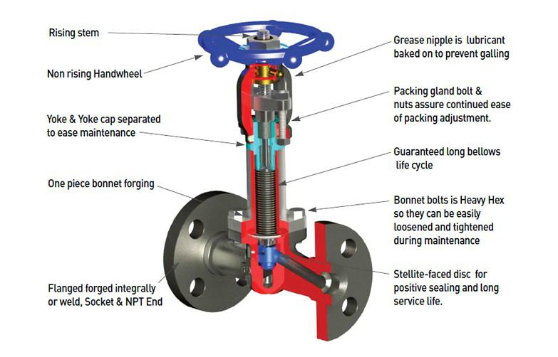 Forged Steel Bellows Seal Globe Valve