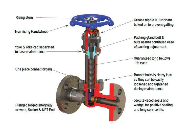 Forged Steel Bellows Seal Globe Valve 3