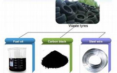 Waste tire to fuel oil pyrolysis plant 