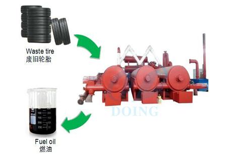 Fully automatic continuous waste tyre pyrolysis plant 3