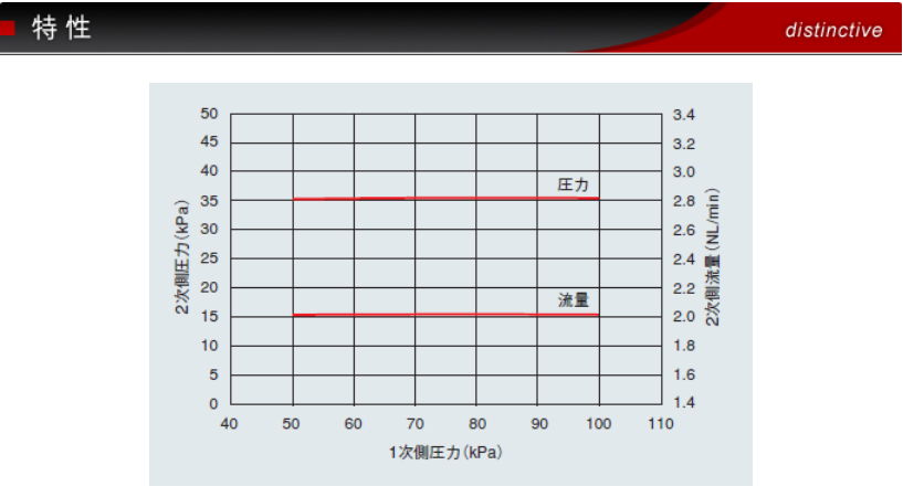 进口正品藤仓超小型精密减压阀RG1系列 2