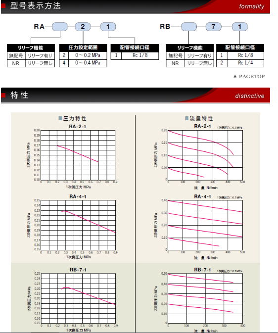 进口正品藤仓薄型减压阀RA.RB系列 4