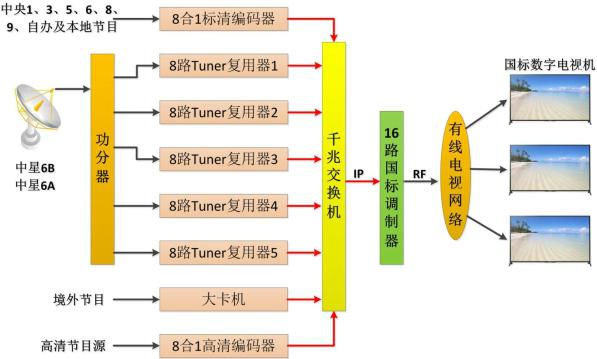 學校醫院電視系統