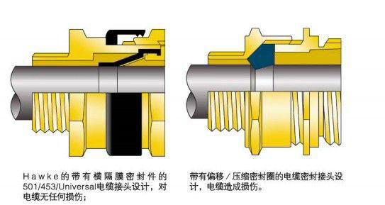 Hawke (501/423)hawke防爆格兰hawke填料函hawke电缆接头 2