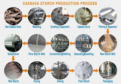 Nigeria Automatic Stainless Steel Cassava Starch Processing Machine