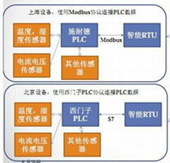 舵手高低壓配電櫃遠程監控