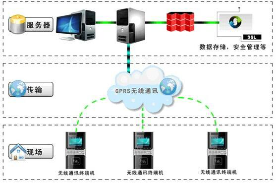 华松建筑工地实名制管理系统 2