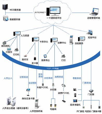 华松企业一卡通系统