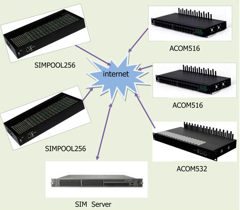 simpool设备_256卡槽三网通卡池设备