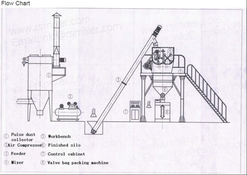 Tower type plant automatic tile adhesive dry mortar production line 4