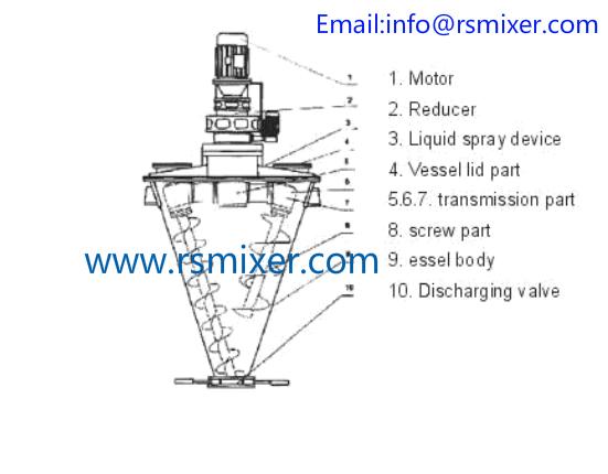 Double cone type mixer 3