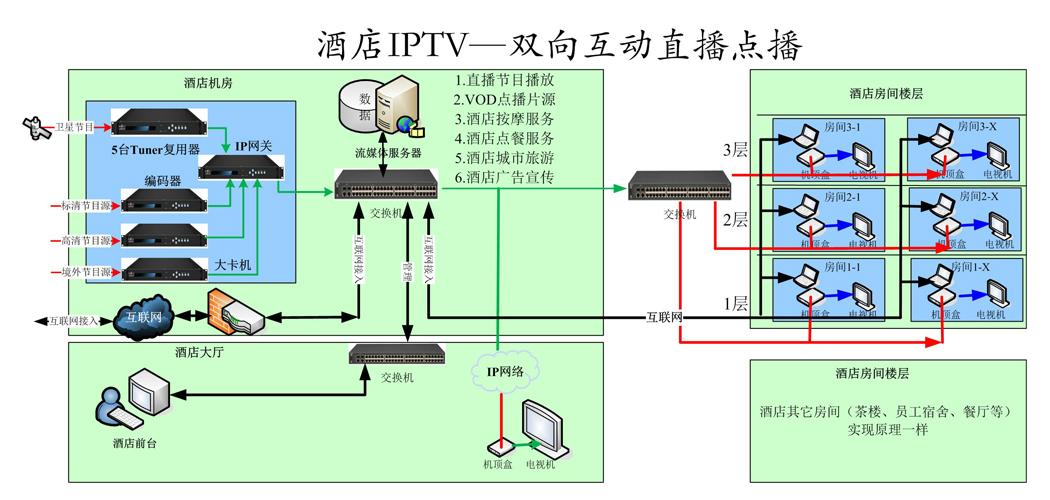 酒店工程DTMB數字電視系統硬件(酒店數字電視改造最新方案)