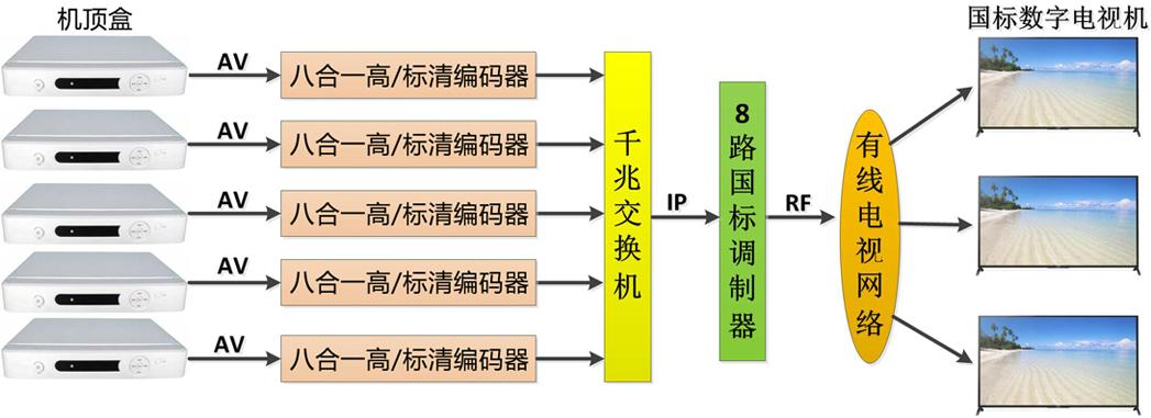 酒店工程DTMB數字電視系統硬件(酒店數字電視改造最新方案) 2